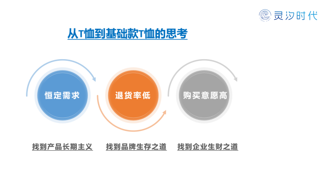 灵汐时代DTC案例以用户为导向白小T打造品类即品牌典范