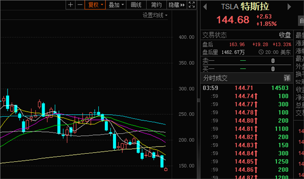 什么情状！一季度利润腰斩特斯拉股价盘后却大涨超10%